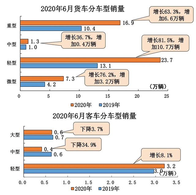 【汽车人】6月环比同比双增长，车企增产押注下半年