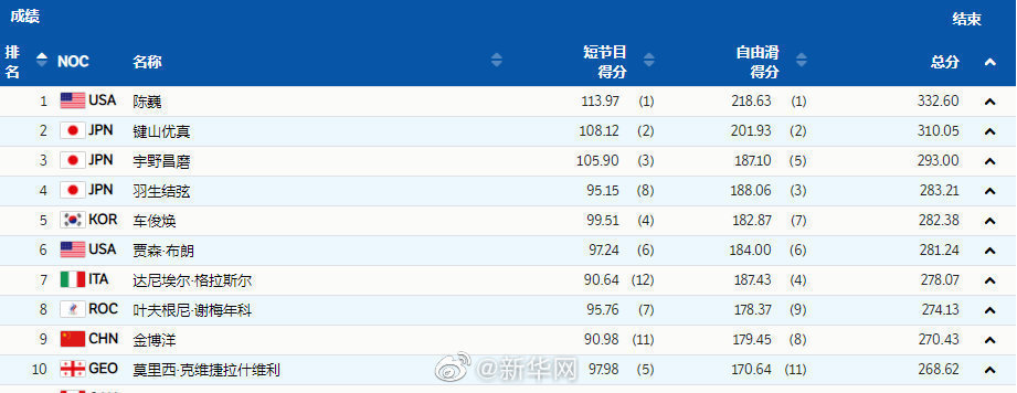 北京冬奥会花样滑冰男子单人滑自由滑：羽生结弦无缘奖牌，中国选手金博洋第9休闲区蓝鸢梦想 - Www.slyday.coM