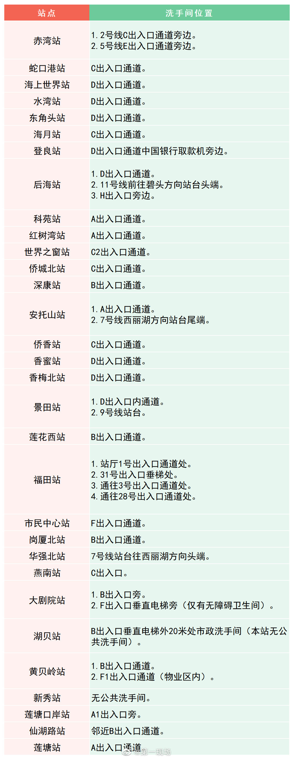 深圳地铁洗手间位置最全分布指南