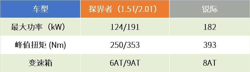 20万级“动力豪横+高性价比”SUV之选：福特锐际对比雪佛兰探界者