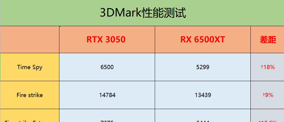 rtx3050与rx6500xt对比评测差价近1000元该怎么选