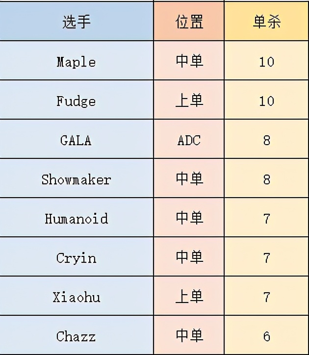 2021msi季中賽各項選手數據對比許秀kda最高gala補刀居首