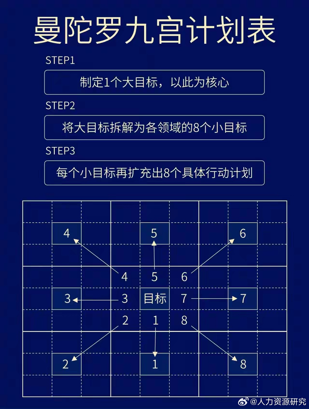 简单明了的九宫格计划表,一张纸就搞定你的计划,96帮助大家吗?