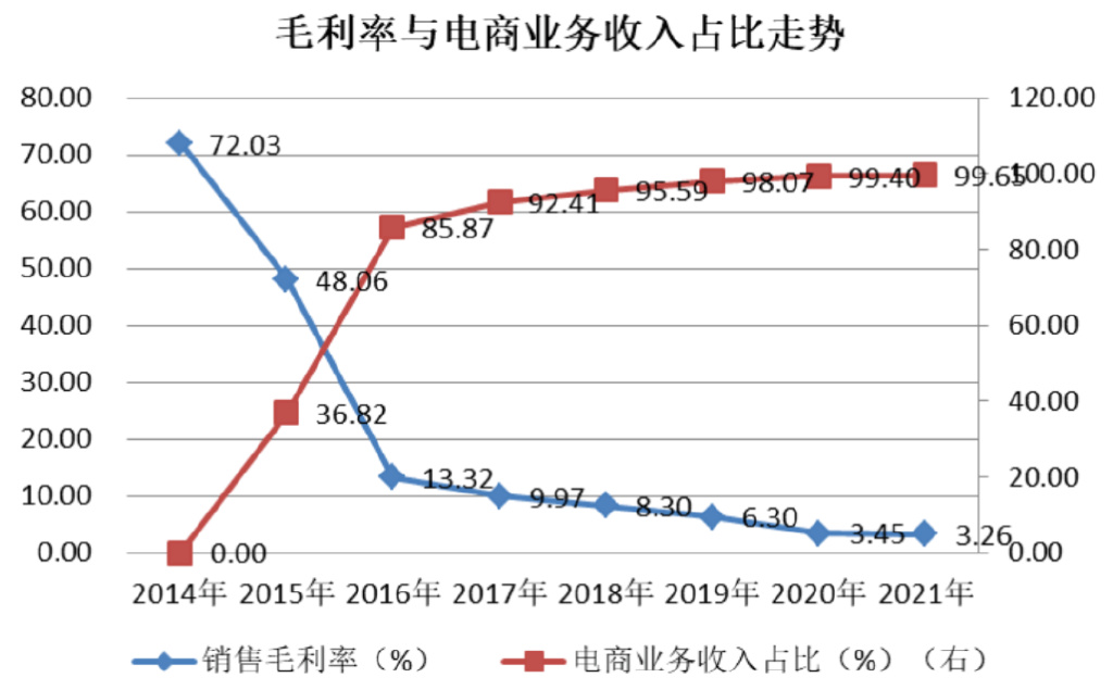 不玩儿双十一的电商，毛利率连续下滑，却涨了25倍休闲区蓝鸢梦想 - Www.slyday.coM