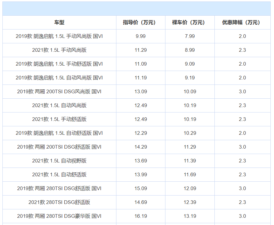 3款热销紧凑型家轿优惠大，速腾最高降价3.2万，合资车已亲民？