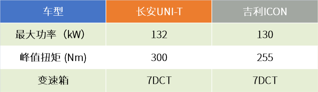 自主SUV中的极光，1.5T仅12万左右，吉利ICON/长安UNI-T怎么选