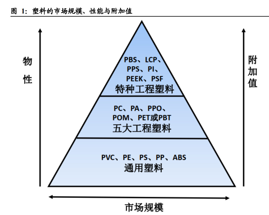 1. 特种工程塑料:塑料金字塔顶端产品,性能优异附加值高