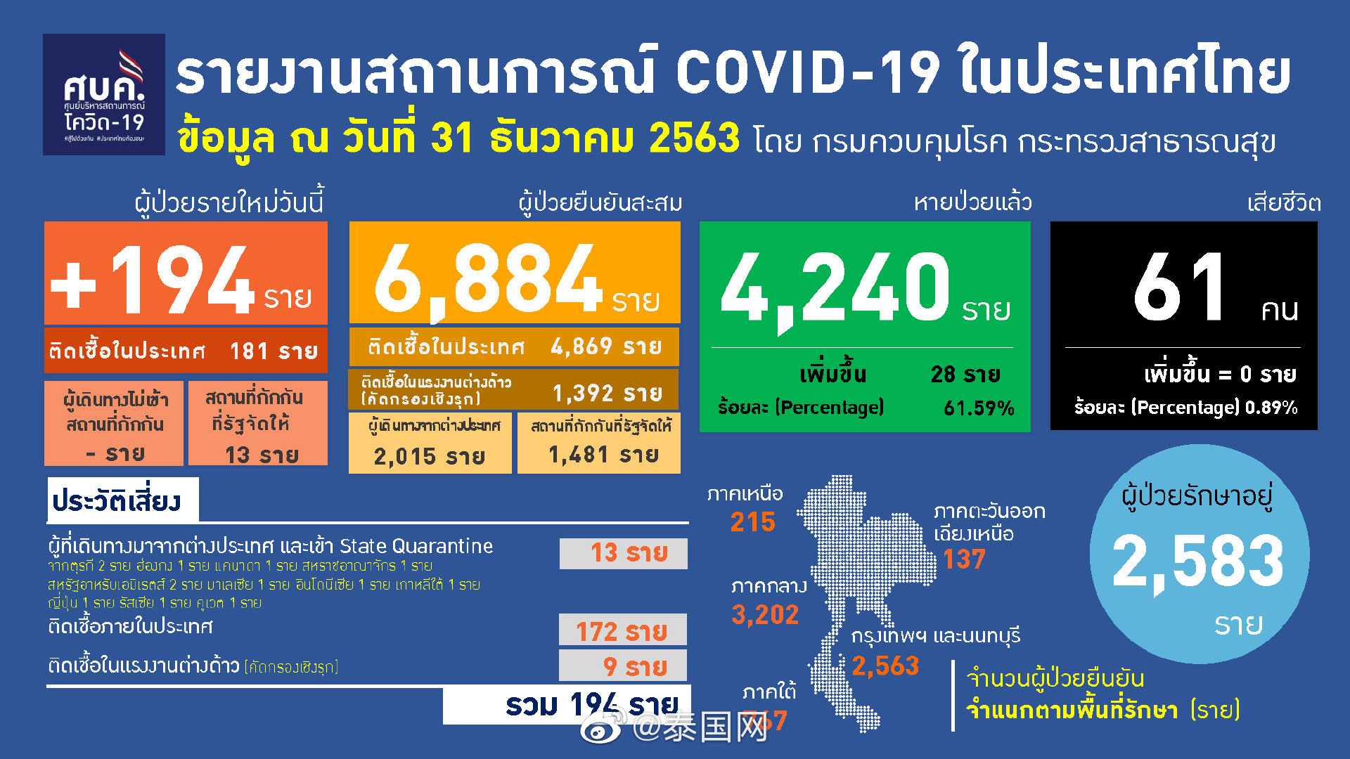 泰国疫情｜今增9276例、72死 - Vision Thai 看见泰国