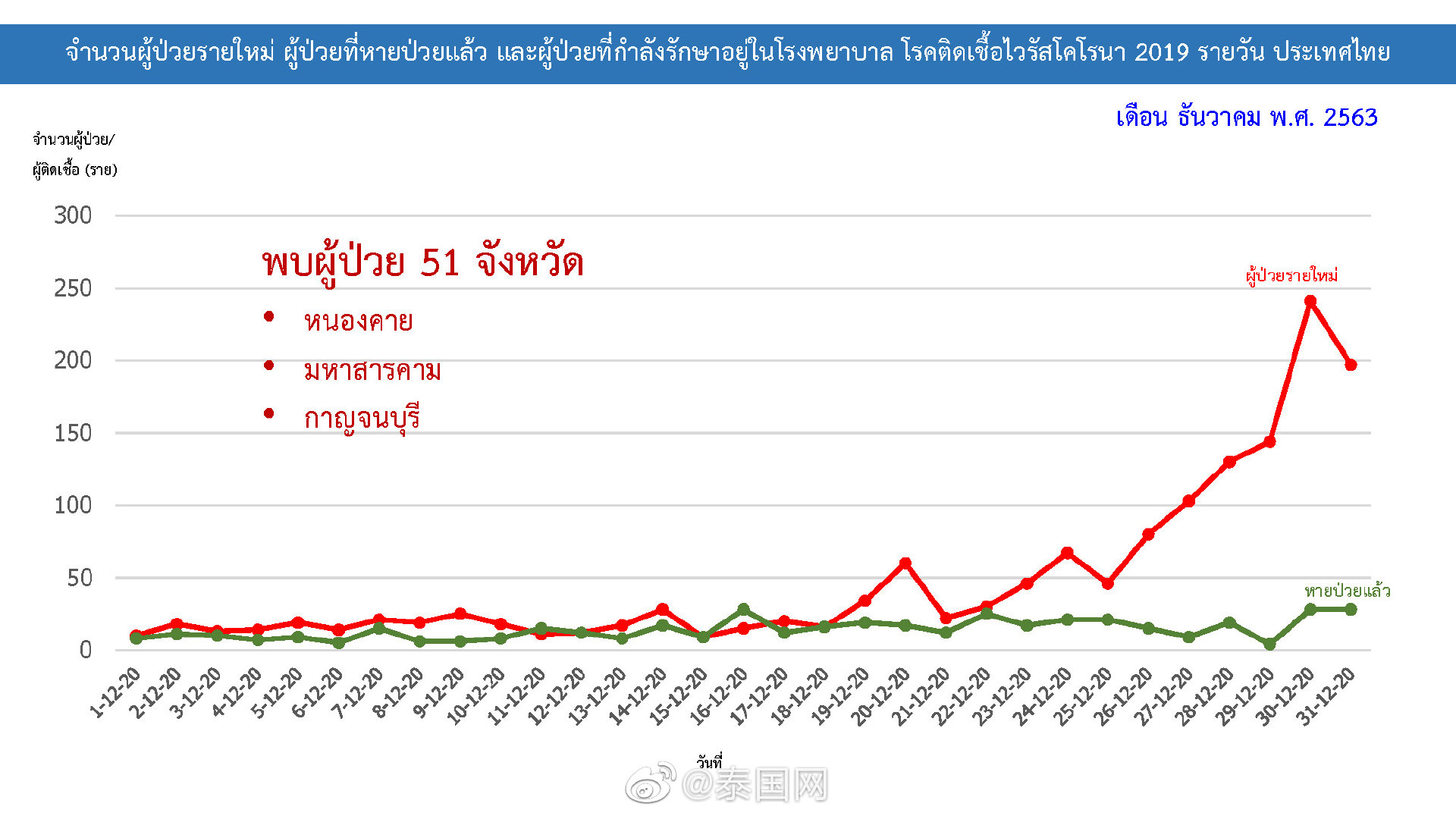 泰国疫情｜今增4108例确诊、31死 - Vision Thai 看见泰国