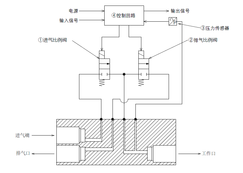 clippard cordis 电子压力控制器 (电气比例阀 epc)