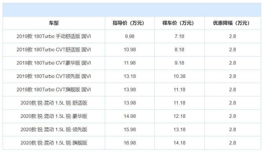 3款热销紧凑型家轿优惠大，速腾最高降价3.2万，合资车已亲民？