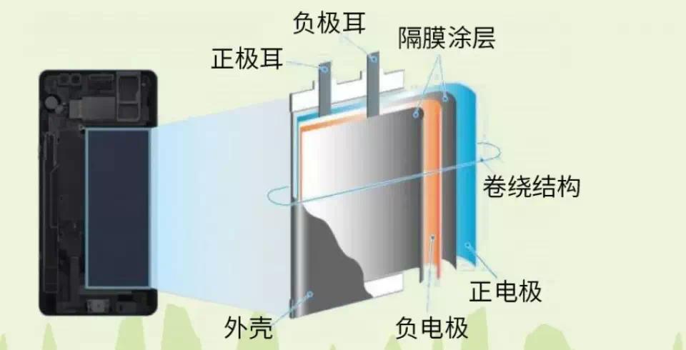 示意图 对于手机电池来说,现在最为常见,使用最为广泛的是锂离子电池