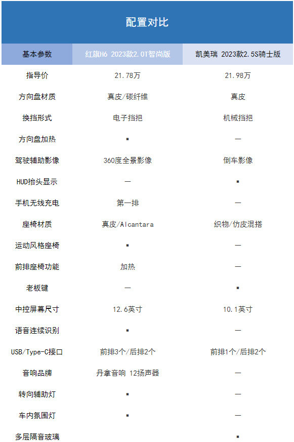 【小姐姐选车】红旗H6对比丰田凯美瑞，谁更超值？