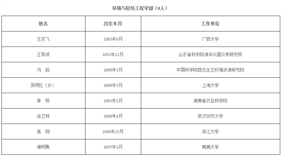 2021年两院院士增选结果正式揭晓 青岛2人当选休闲区蓝鸢梦想 - Www.slyday.coM