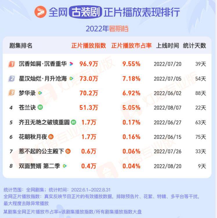 审美降级?输评分赢口碑,《沉香如屑》《苍兰诀》到底哪部剧更好?休闲区蓝鸢梦想 - Www.slyday.coM 审美降级?输评分赢口碑,《沉香如屑》《苍兰诀》到底哪部剧更好?休闲区蓝鸢梦想 - Www.slyday.coM