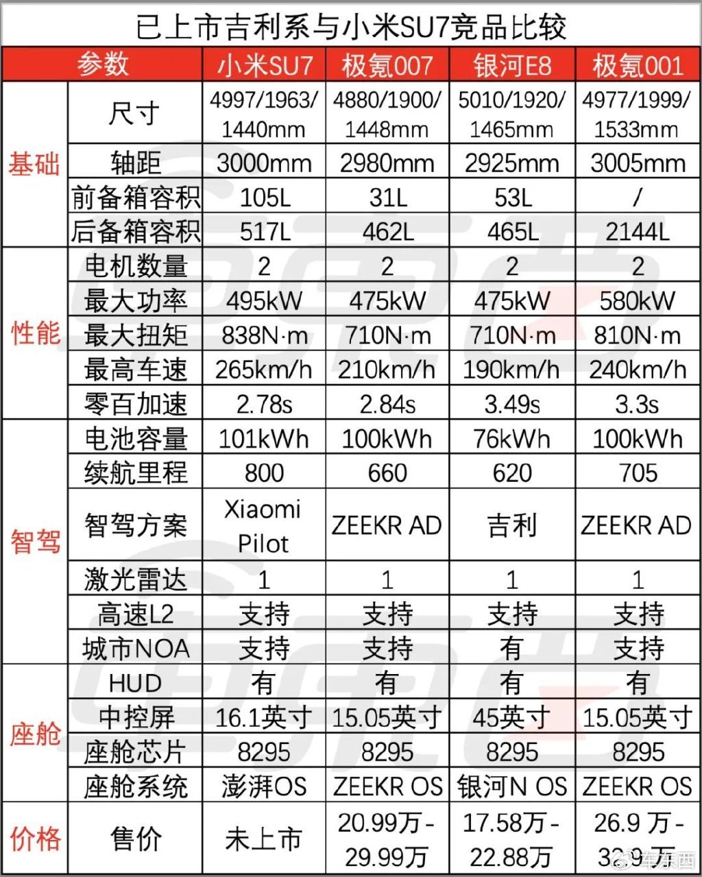 系与小米su7竞品比较从已发布的吉利系车型参数来看,小米su7在续航
