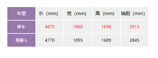 强者之间的较量！WEY摩卡对比吉利星越L谁更优秀？