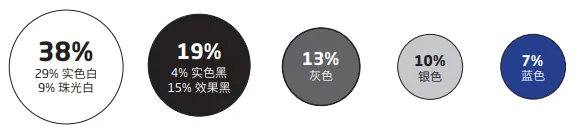 中国人为什么喜欢买白车？