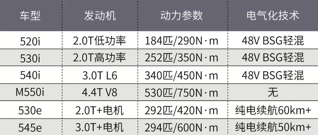 新款宝马5系正式发布！终于上48V轻混了！