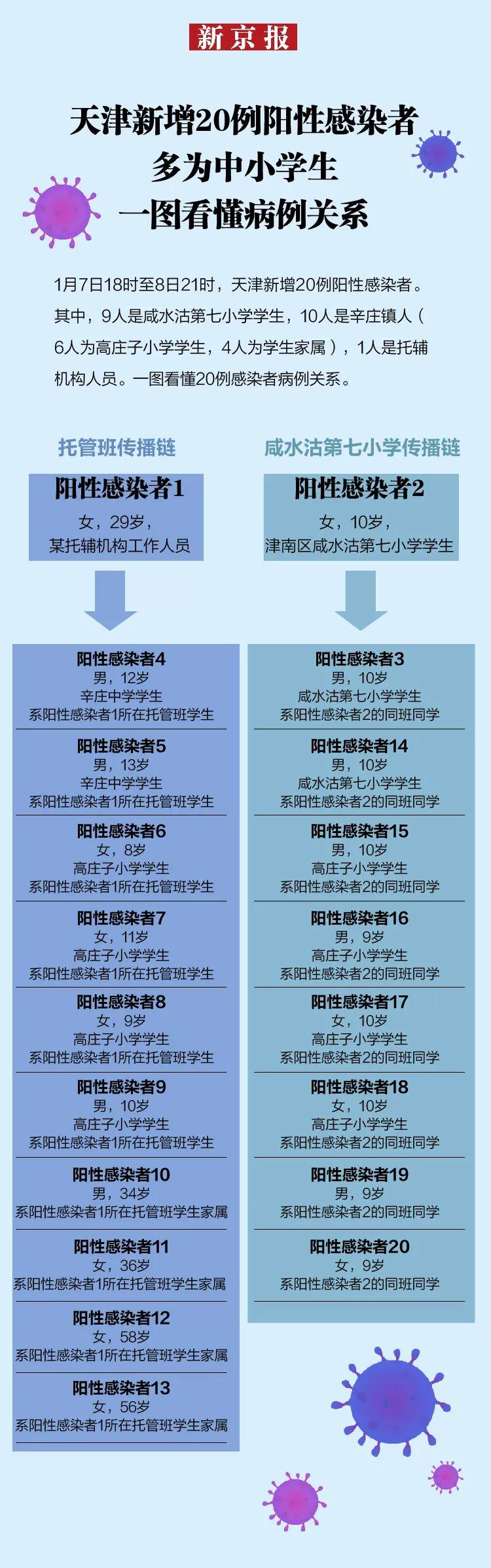 天津新增20例阳性感染者多为中小学生，其中2例本土确诊病例系奥密克戎！休闲区蓝鸢梦想 - Www.slyday.coM