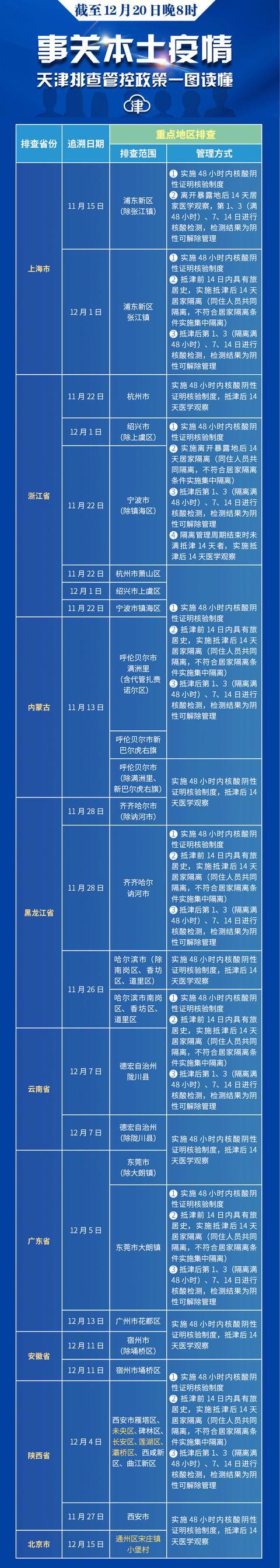 天津新增1例本土确诊 行动轨迹曝光 天津最新排查管控范围公布休闲区蓝鸢梦想 - Www.slyday.coM