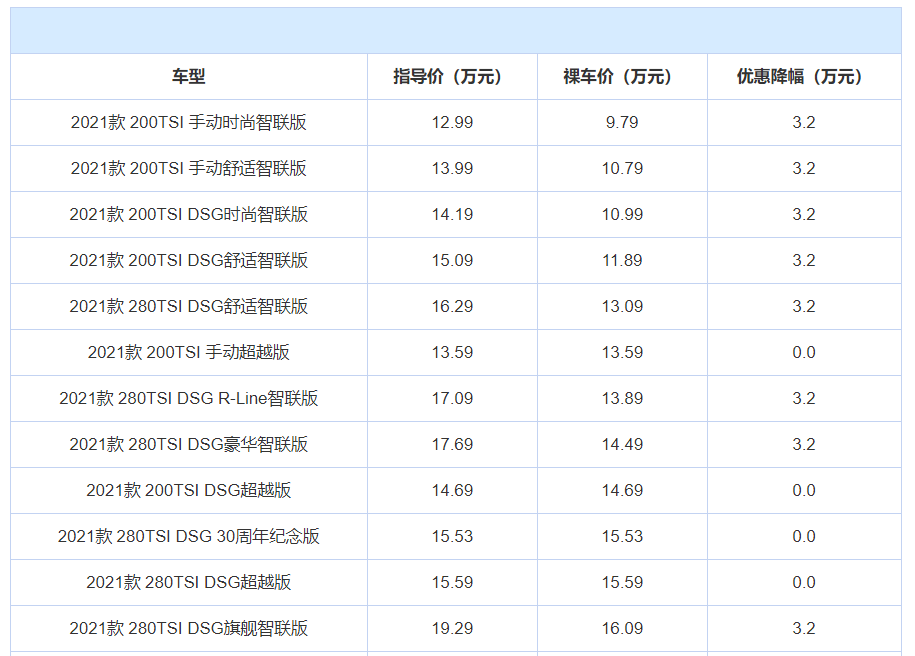 3款热销紧凑型家轿优惠大，速腾最高降价3.2万，合资车已亲民？