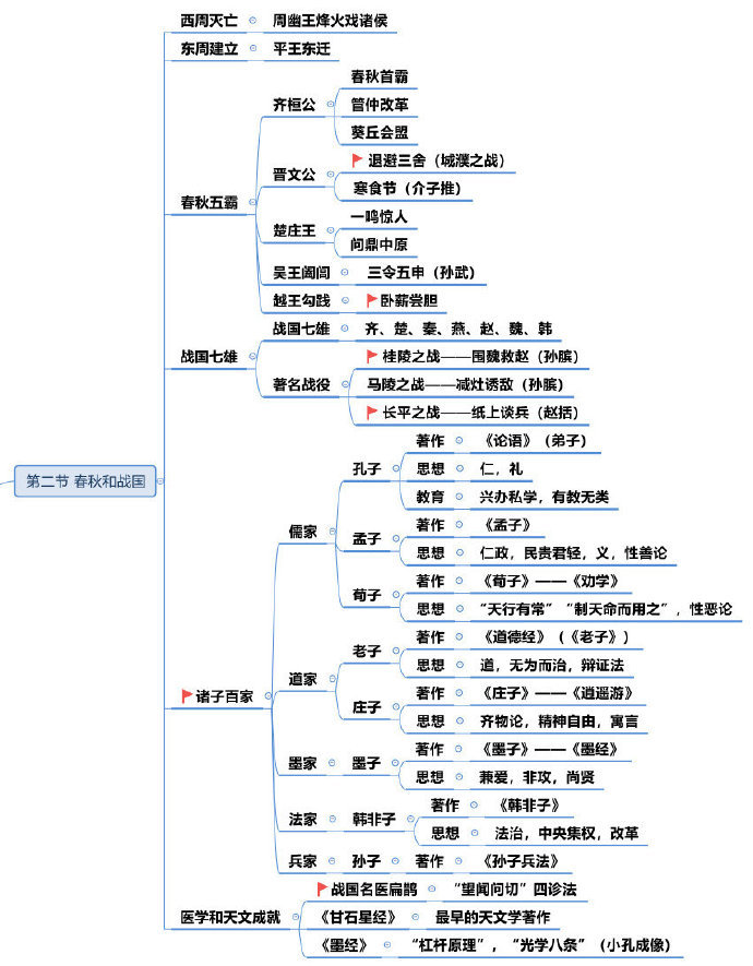 中国古代史思维导图