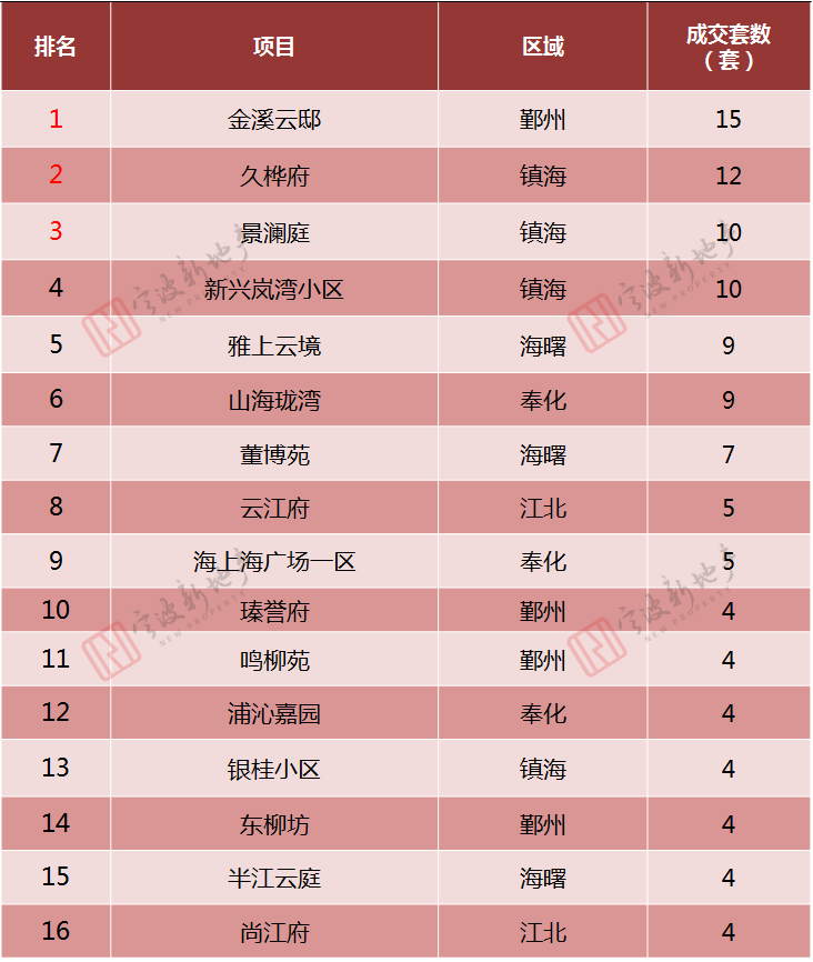 二手房成交量三连涨!宁波上周二手房成交896套,环比上升11%|宁波市|均价|住宅|套数|东方市_新浪新闻