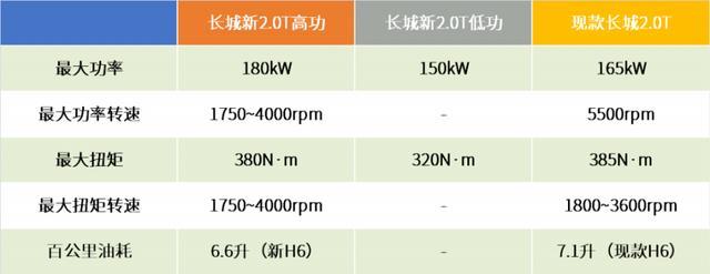 高/低功率2.0T+9DCT，新一代哈弗H6和大狗的动力系统不愁了