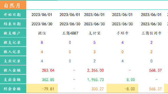 如何用EXCEL制作每日支出表的重要账户数据展现部分？|EA|信用卡|excel|规划|收入_新浪新闻