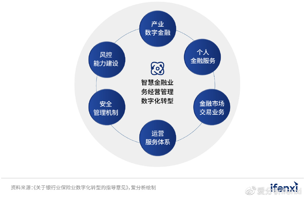 3.2 智慧金融:六大数字化转型方向提升金融业务经营管理能力