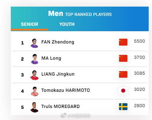 热搜第一！樊振东被扣1400分，仍排名第一休闲区蓝鸢梦想 - Www.slyday.coM