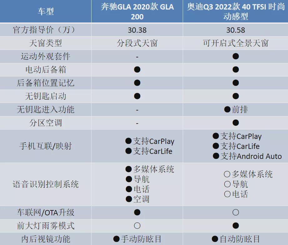 30万元购车预算想买BBA，究竟选择奔驰GLA还是奥迪Q3？