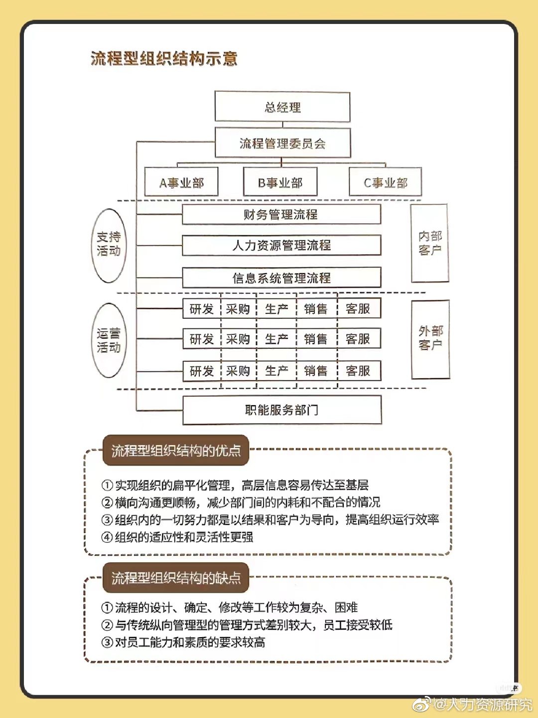 5种组织结构示意图及优缺点分析__财经头条