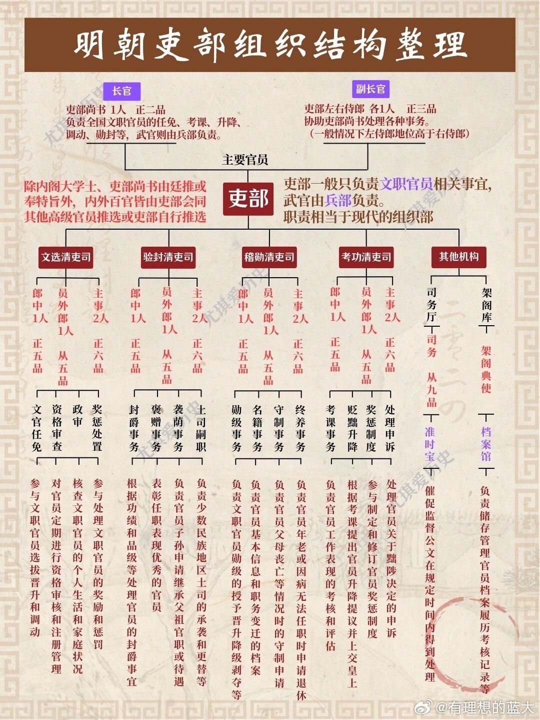 明朝六部官制,完整合集整理_新浪新闻