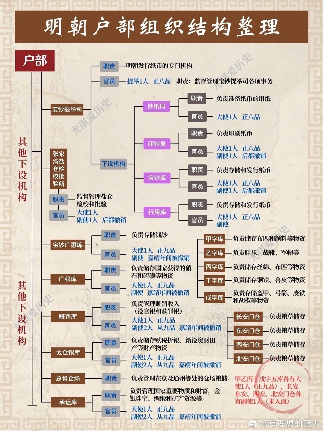 明朝六部官制,完整合集整理_新浪新闻