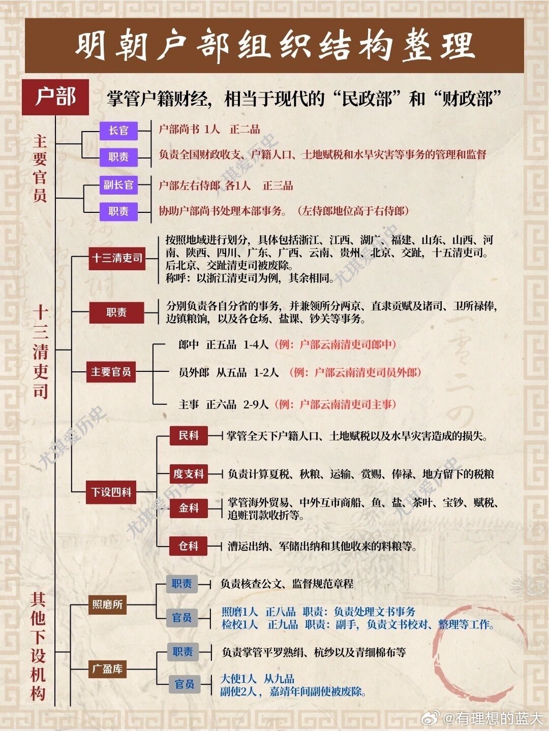 明朝六部官制,完整合集整理_新浪新闻