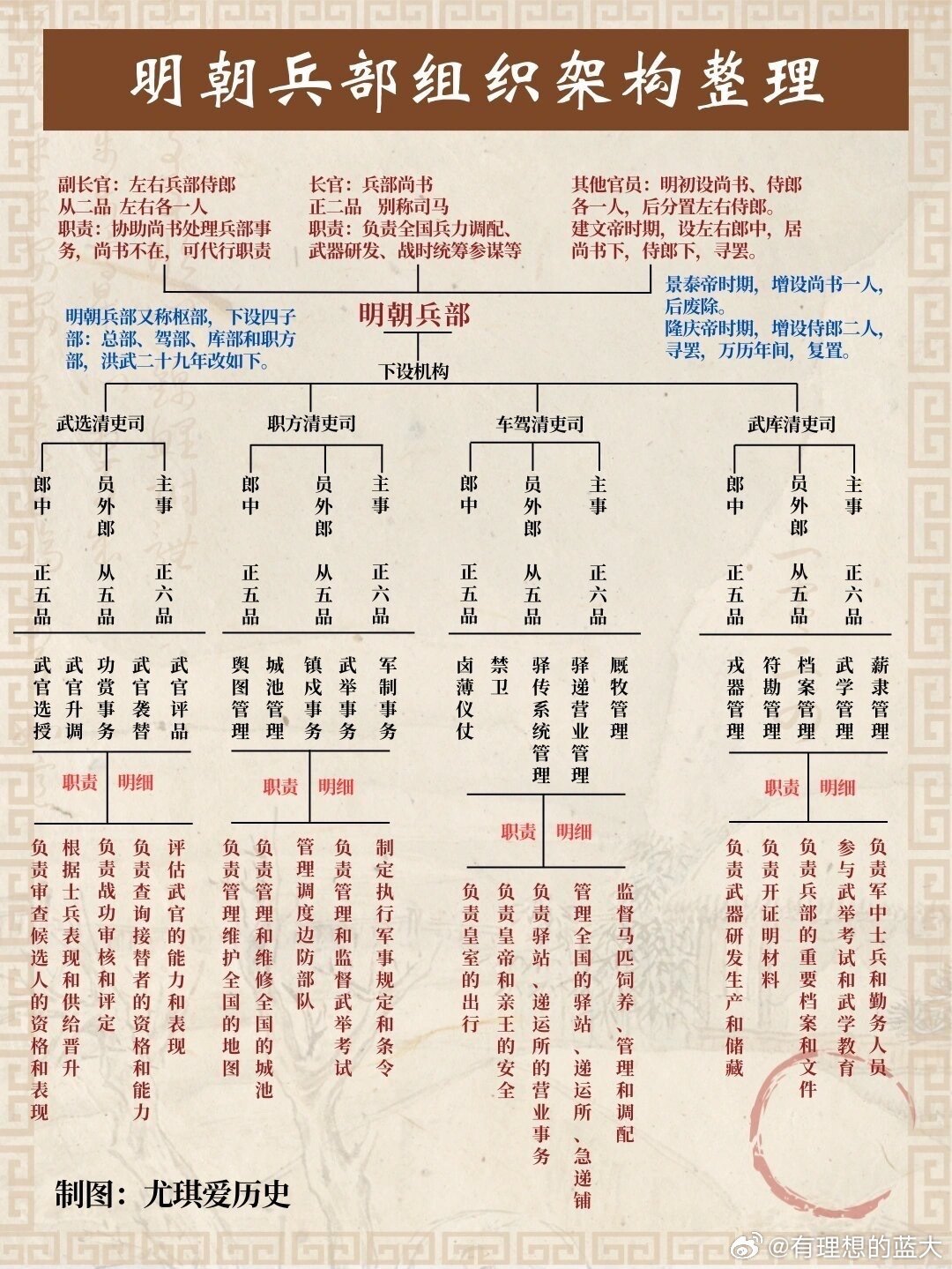 明朝六部官制,完整合集整理_新浪新闻