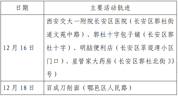 揪心!西安2天新增305例确诊:115例系经核酸筛查发现!云南一学生确认核酸阳性休闲区蓝鸢梦想 - Www.slyday.coM 揪心!西安2天新增305例确诊:115例系经核酸筛查发现!云南一学生确认核酸阳性休闲区蓝鸢梦想 - Www.slyday.coM