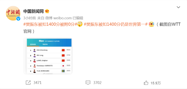 热搜第一！樊振东被扣1400分，仍排名第一休闲区蓝鸢梦想 - Www.slyday.coM