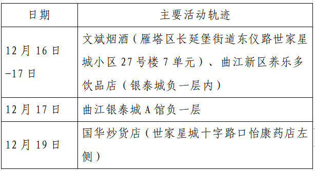 揪心!西安2天新增305例确诊:115例系经核酸筛查发现!云南一学生确认核酸阳性休闲区蓝鸢梦想 - Www.slyday.coM 揪心!西安2天新增305例确诊:115例系经核酸筛查发现!云南一学生确认核酸阳性休闲区蓝鸢梦想 - Www.slyday.coM