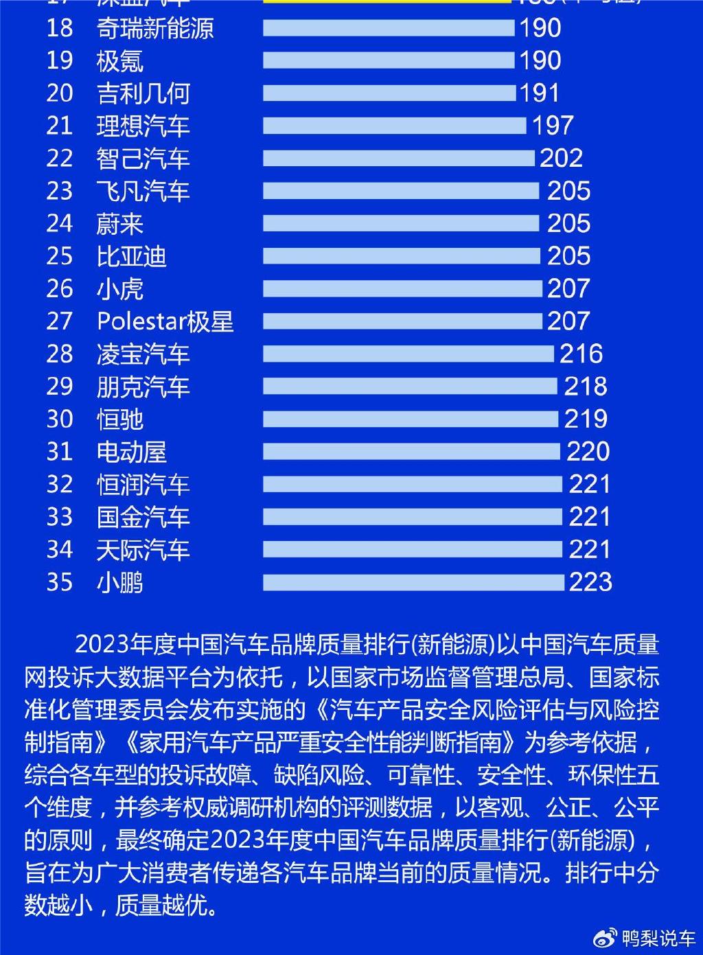 2023年新能源汽车品牌质量排行榜埃安夺冠特斯拉第14比亚迪第25名