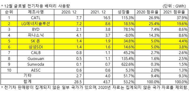 汽车电池品牌排行榜_韩国机构发布全球电动车及电池排名:特斯拉、宁德时代位列第一