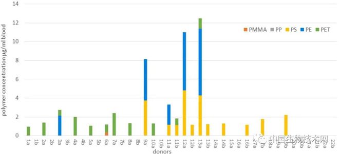 科学家首次在人体血液中发现微塑料！或已遍布全身...休闲区蓝鸢梦想 - Www.slyday.coM