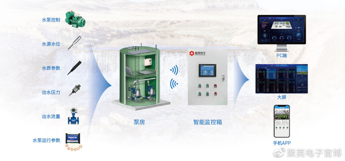 【智慧水利】城市防涝排水监控系统解决方案，实时监测，自主预警__财经头条