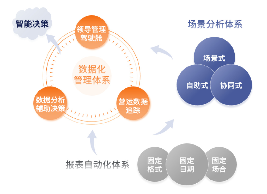 建场景:基于数据模型建立自上而下的分析体系.