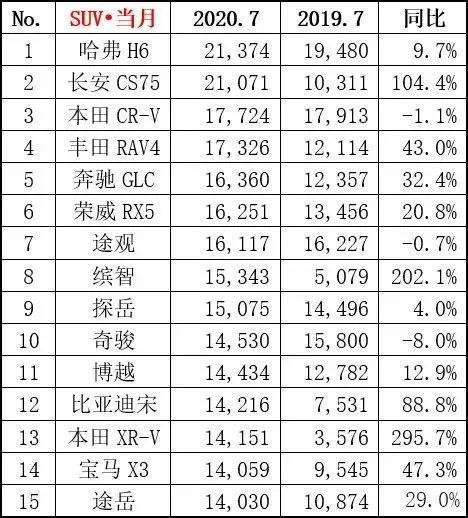 轩逸7月再夺冠，奔驰GLC进前五，新能源是不是真复苏？