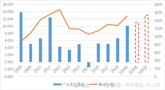  数据来源：Bloomberg，华安基金