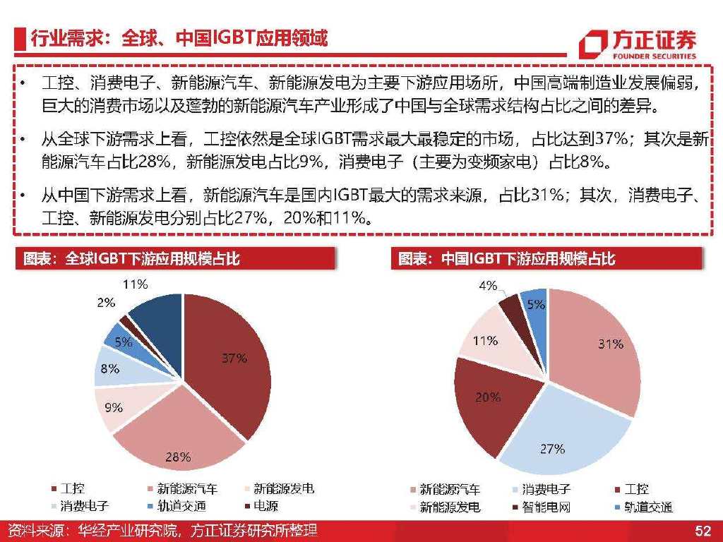 半導體2023年展望—— 半導體設計投資框架