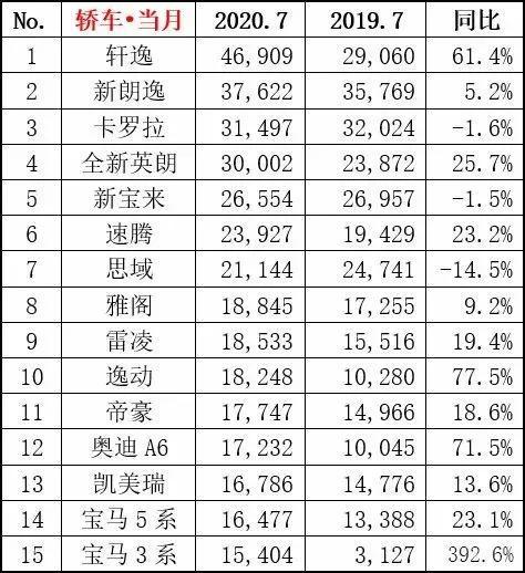 轩逸7月再夺冠，奔驰GLC进前五，新能源是不是真复苏？